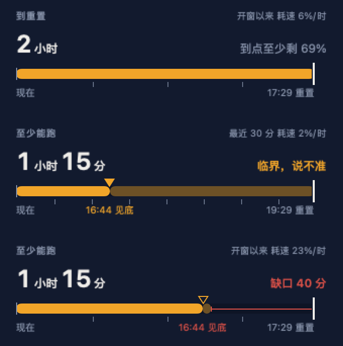 Three endurance states stacked: 2 hours to reset with at least 69% left over; 1 hour 15 minutes of runway against a reset 4 hours away, marked too close to call; and 1 hour 15 minutes of runway against a reset 2 hours away, marked as 40 minutes short.