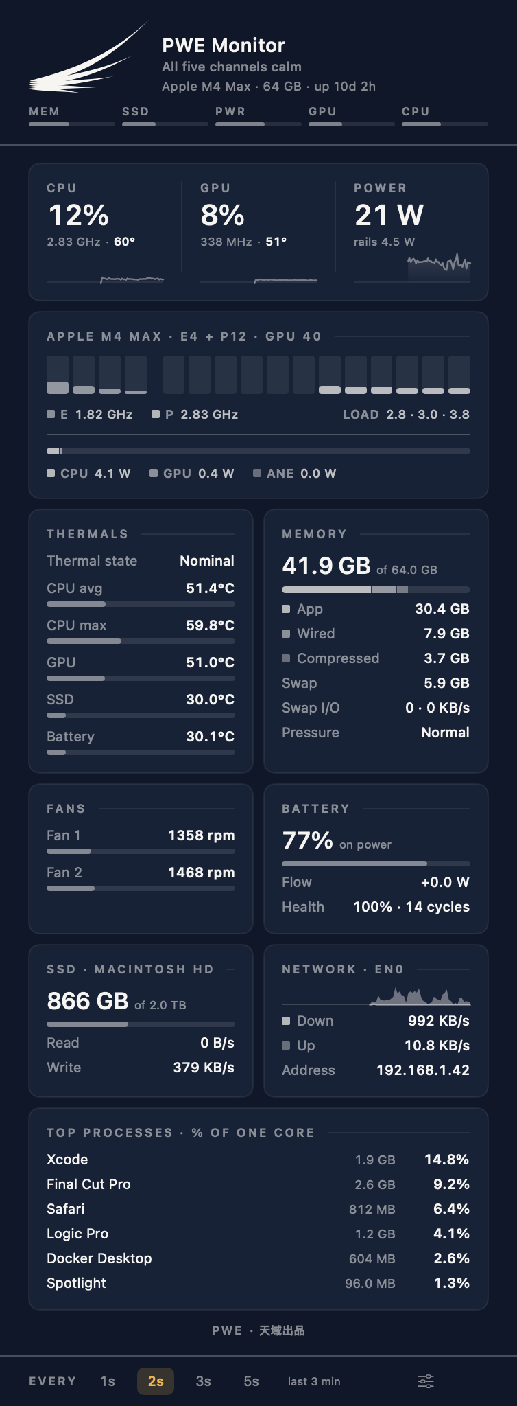 The PWE Monitor dashboard: a one-line verdict under the wordmark, CPU, GPU and power readings above per-core bars, thermals, memory, fans, storage, network and top processes.